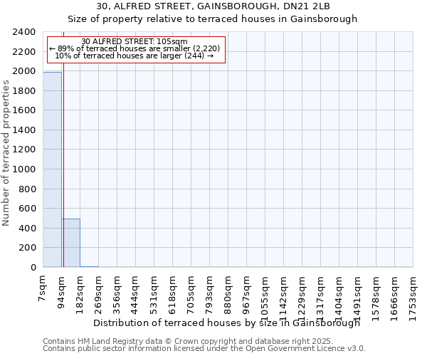 30, ALFRED STREET, GAINSBOROUGH, DN21 2LB: Size of property relative to terraced houses houses in Gainsborough