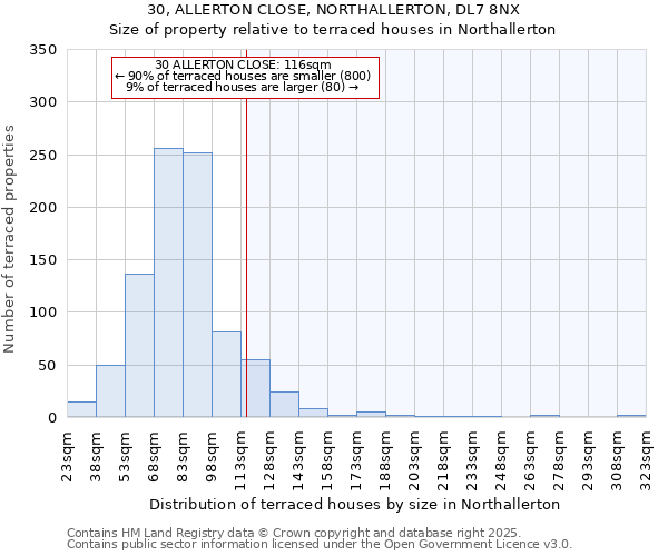 30, ALLERTON CLOSE, NORTHALLERTON, DL7 8NX: Size of property relative to terraced houses houses in Northallerton