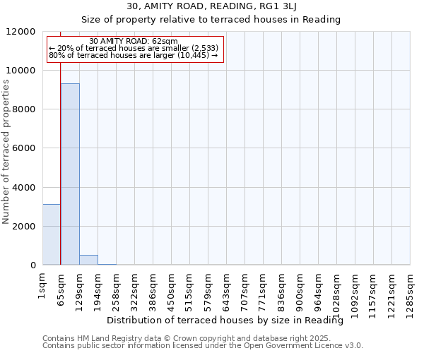 30, AMITY ROAD, READING, RG1 3LJ: Size of property relative to terraced houses houses in Reading