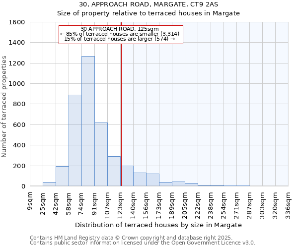 30, APPROACH ROAD, MARGATE, CT9 2AS: Size of property relative to terraced houses houses in Margate