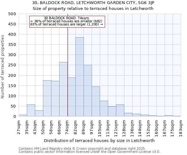 30, BALDOCK ROAD, LETCHWORTH GARDEN CITY, SG6 3JP: Size of property relative to terraced houses houses in Letchworth
