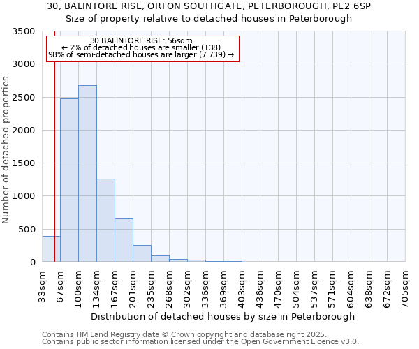 30, BALINTORE RISE, ORTON SOUTHGATE, PETERBOROUGH, PE2 6SP: Size of property relative to detached houses houses in Peterborough