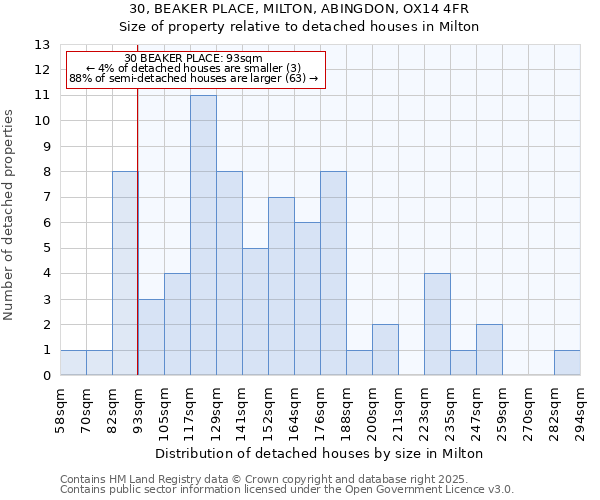 30, BEAKER PLACE, MILTON, ABINGDON, OX14 4FR: Size of property relative to detached houses houses in Milton