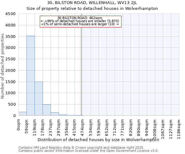 30, BILSTON ROAD, WILLENHALL, WV13 2JL: Size of property relative to detached houses houses in Wolverhampton
