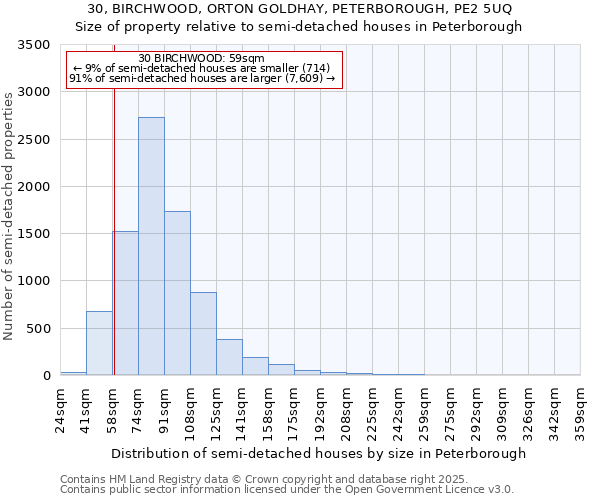 30, BIRCHWOOD, ORTON GOLDHAY, PETERBOROUGH, PE2 5UQ: Size of property relative to semi-detached houses houses in Peterborough