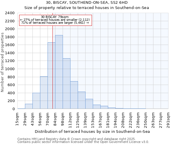 30, BISCAY, SOUTHEND-ON-SEA, SS2 6HD: Size of property relative to terraced houses houses in Southend-on-Sea