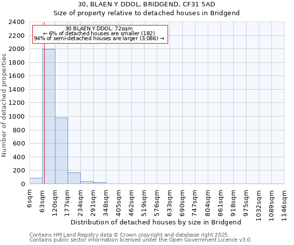 30, BLAEN Y DDOL, BRIDGEND, CF31 5AD: Size of property relative to detached houses houses in Bridgend
