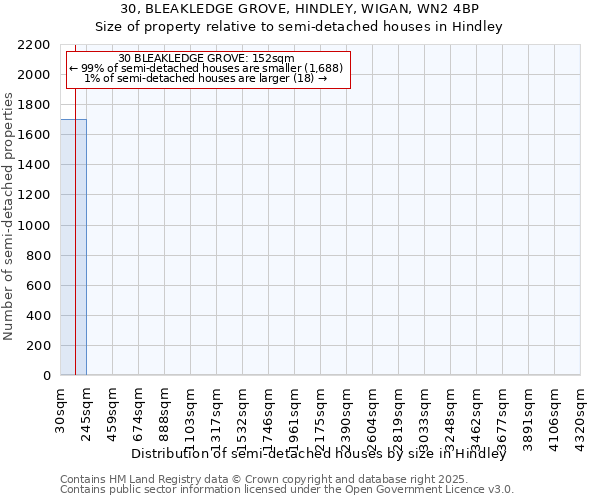 30, BLEAKLEDGE GROVE, HINDLEY, WIGAN, WN2 4BP: Size of property relative to semi-detached houses houses in Hindley