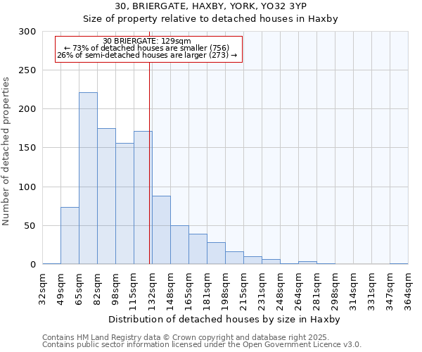 30, BRIERGATE, HAXBY, YORK, YO32 3YP: Size of property relative to detached houses houses in Haxby
