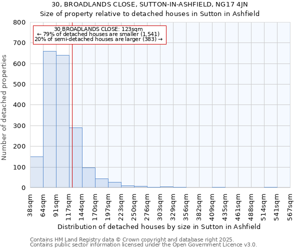 30, BROADLANDS CLOSE, SUTTON-IN-ASHFIELD, NG17 4JN: Size of property relative to detached houses houses in Sutton in Ashfield