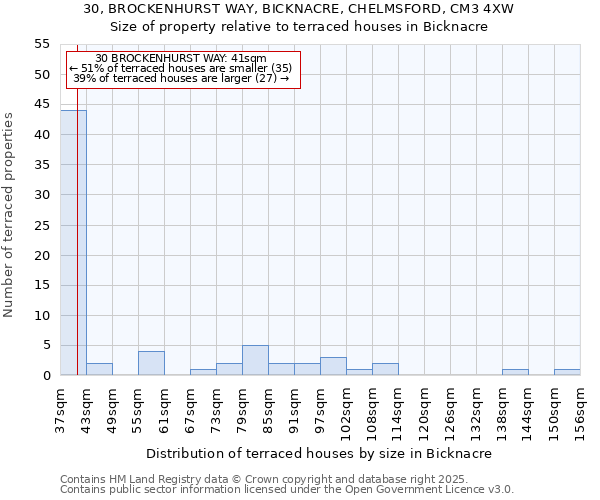 30, BROCKENHURST WAY, BICKNACRE, CHELMSFORD, CM3 4XW: Size of property relative to terraced houses houses in Bicknacre