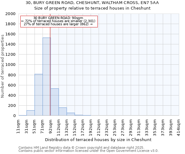 30, BURY GREEN ROAD, CHESHUNT, WALTHAM CROSS, EN7 5AA: Size of property relative to terraced houses houses in Cheshunt