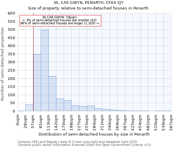 30, CAE GWYN, PENARTH, CF64 3JY: Size of property relative to semi-detached houses houses in Penarth