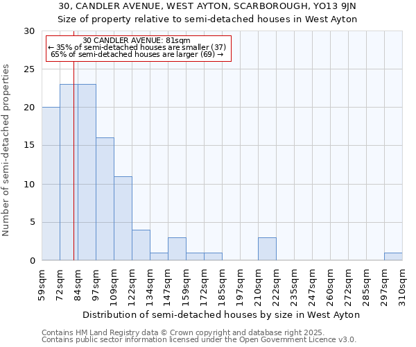 30, CANDLER AVENUE, WEST AYTON, SCARBOROUGH, YO13 9JN: Size of property relative to semi-detached houses houses in West Ayton