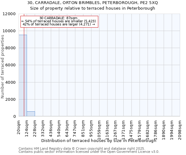 30, CARRADALE, ORTON BRIMBLES, PETERBOROUGH, PE2 5XQ: Size of property relative to terraced houses houses in Peterborough
