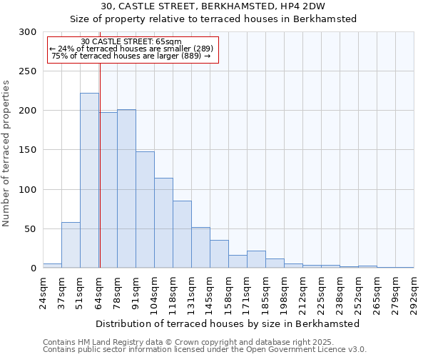 30, CASTLE STREET, BERKHAMSTED, HP4 2DW: Size of property relative to terraced houses houses in Berkhamsted