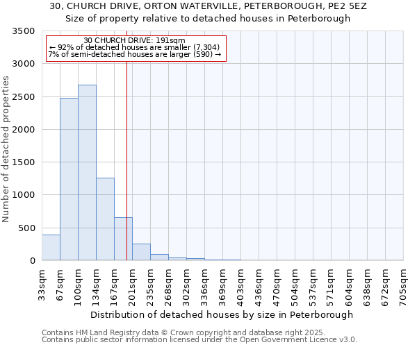 30, CHURCH DRIVE, ORTON WATERVILLE, PETERBOROUGH, PE2 5EZ: Size of property relative to detached houses houses in Peterborough