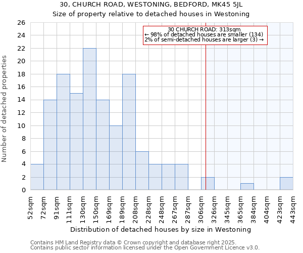 30, CHURCH ROAD, WESTONING, BEDFORD, MK45 5JL: Size of property relative to detached houses houses in Westoning