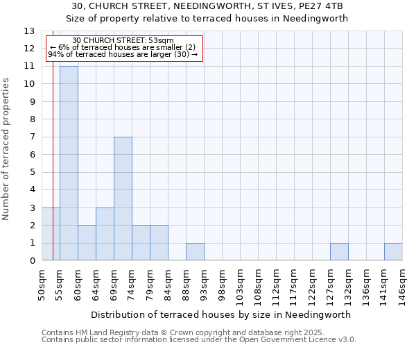 30, CHURCH STREET, NEEDINGWORTH, ST IVES, PE27 4TB: Size of property relative to terraced houses houses in Needingworth