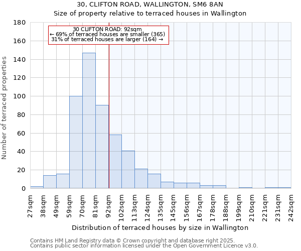 30, CLIFTON ROAD, WALLINGTON, SM6 8AN: Size of property relative to terraced houses houses in Wallington