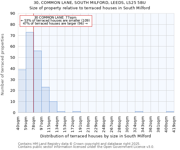 30, COMMON LANE, SOUTH MILFORD, LEEDS, LS25 5BU: Size of property relative to terraced houses houses in South Milford