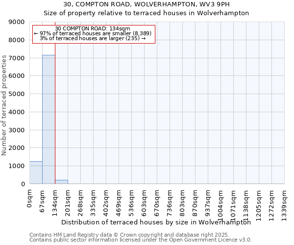 30, COMPTON ROAD, WOLVERHAMPTON, WV3 9PH: Size of property relative to terraced houses houses in Wolverhampton