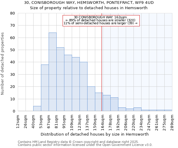 30, CONISBOROUGH WAY, HEMSWORTH, PONTEFRACT, WF9 4UD: Size of property relative to detached houses houses in Hemsworth