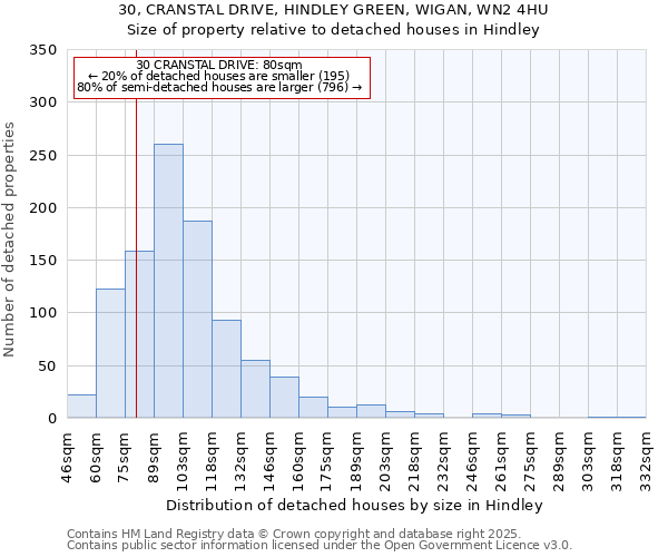 30, CRANSTAL DRIVE, HINDLEY GREEN, WIGAN, WN2 4HU: Size of property relative to detached houses houses in Hindley