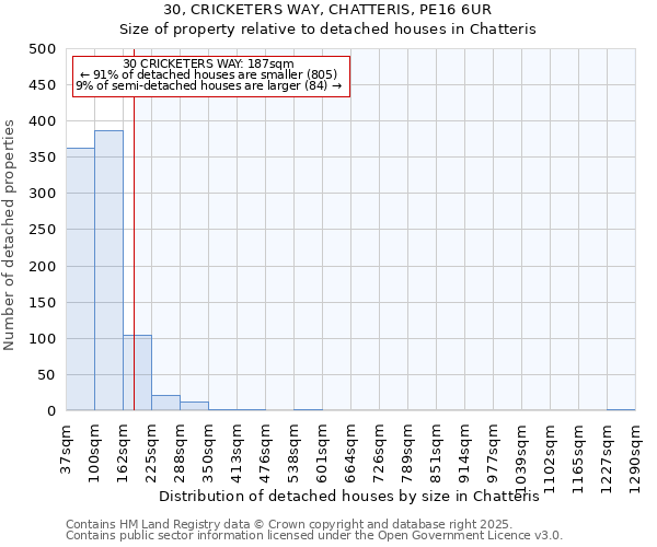 30, CRICKETERS WAY, CHATTERIS, PE16 6UR: Size of property relative to detached houses houses in Chatteris