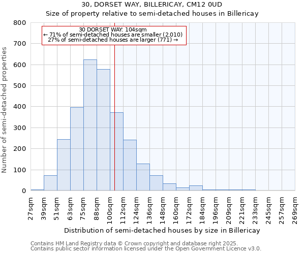 30, DORSET WAY, BILLERICAY, CM12 0UD: Size of property relative to semi-detached houses houses in Billericay