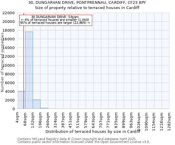 30, DUNGARVAN DRIVE, PONTPRENNAU, CARDIFF, CF23 8PY: Size of property relative to terraced houses houses in Cardiff