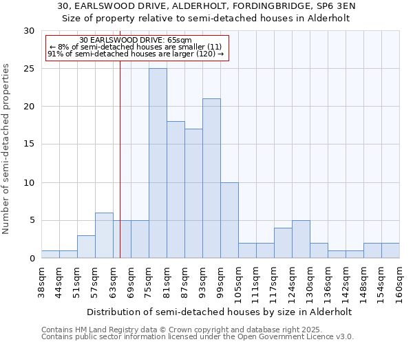 30, EARLSWOOD DRIVE, ALDERHOLT, FORDINGBRIDGE, SP6 3EN: Size of property relative to semi-detached houses houses in Alderholt