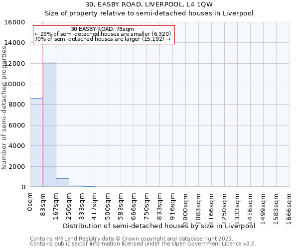 30, EASBY ROAD, LIVERPOOL, L4 1QW: Size of property relative to semi-detached houses houses in Liverpool