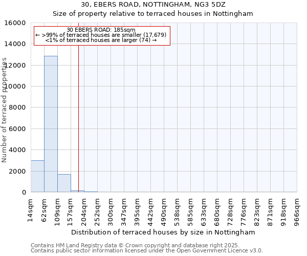 30, EBERS ROAD, NOTTINGHAM, NG3 5DZ: Size of property relative to terraced houses houses in Nottingham