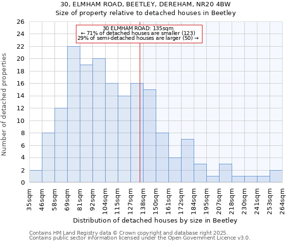 30, ELMHAM ROAD, BEETLEY, DEREHAM, NR20 4BW: Size of property relative to detached houses houses in Beetley