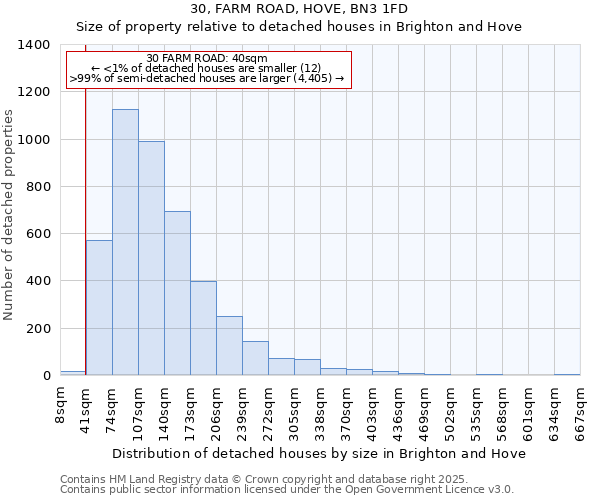 30, FARM ROAD, HOVE, BN3 1FD: Size of property relative to detached houses houses in Brighton and Hove