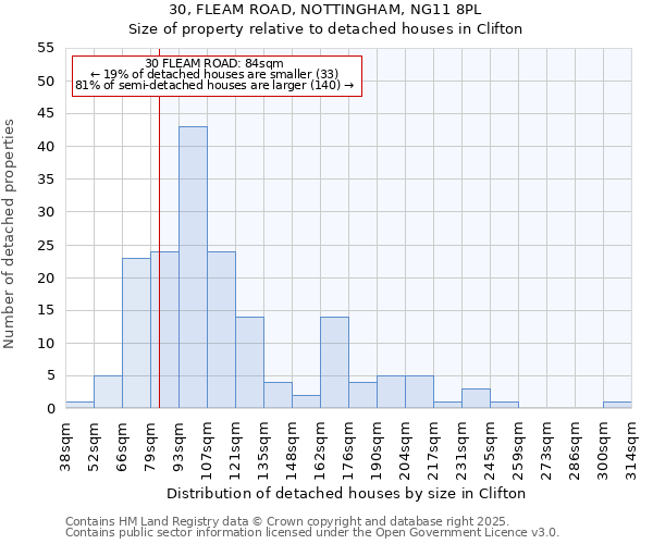 30, FLEAM ROAD, NOTTINGHAM, NG11 8PL: Size of property relative to detached houses houses in Clifton