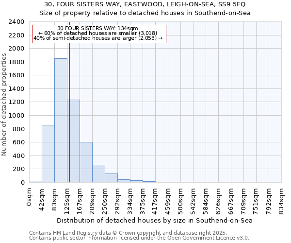 30, FOUR SISTERS WAY, EASTWOOD, LEIGH-ON-SEA, SS9 5FQ: Size of property relative to detached houses houses in Southend-on-Sea