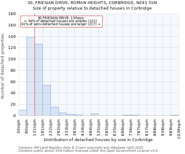 30, FRIESIAN DRIVE, ROMAN HEIGHTS, CORBRIDGE, NE45 5SN: Size of property relative to detached houses houses in Corbridge
