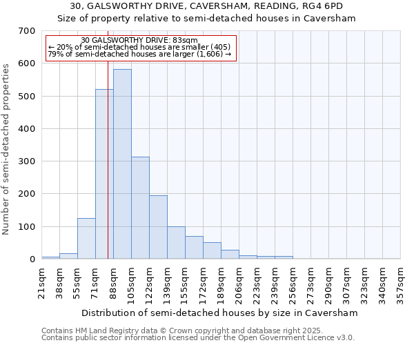 30, GALSWORTHY DRIVE, CAVERSHAM, READING, RG4 6PD: Size of property relative to semi-detached houses houses in Caversham