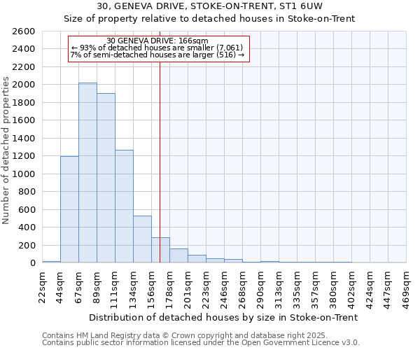 30, GENEVA DRIVE, STOKE-ON-TRENT, ST1 6UW: Size of property relative to detached houses houses in Stoke-on-Trent