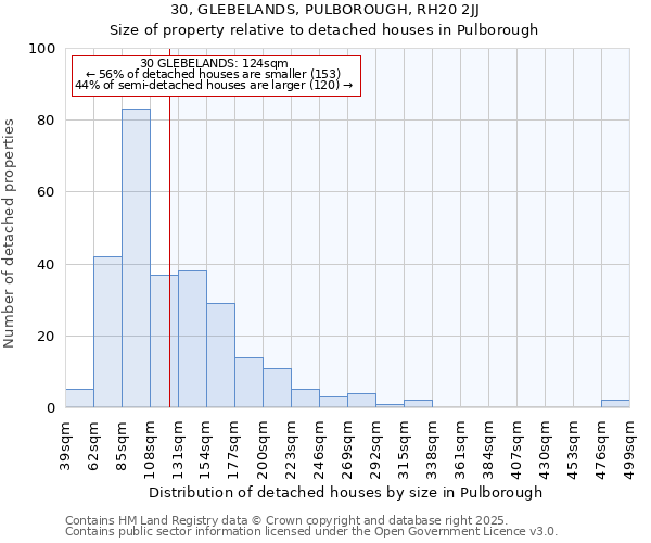 30, GLEBELANDS, PULBOROUGH, RH20 2JJ: Size of property relative to detached houses houses in Pulborough