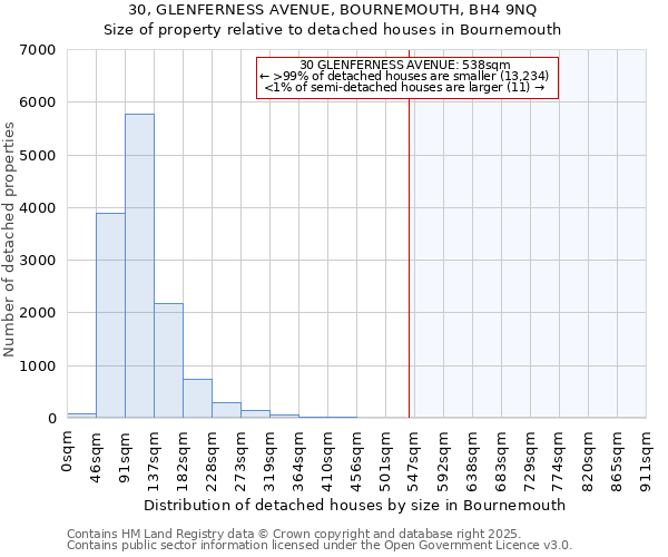 30, GLENFERNESS AVENUE, BOURNEMOUTH, BH4 9NQ: Size of property relative to detached houses houses in Bournemouth