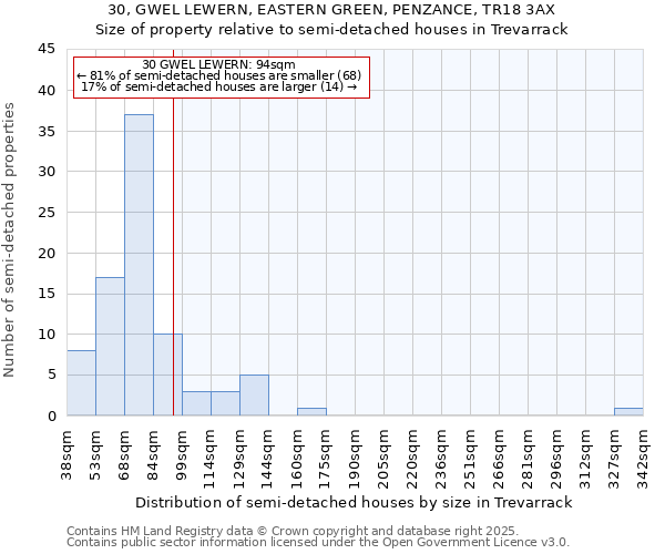 30, GWEL LEWERN, EASTERN GREEN, PENZANCE, TR18 3AX: Size of property relative to semi-detached houses houses in Trevarrack