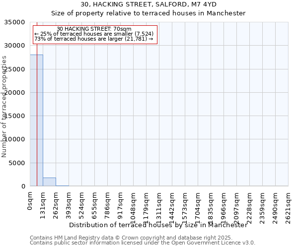 30, HACKING STREET, SALFORD, M7 4YD: Size of property relative to terraced houses houses in Manchester