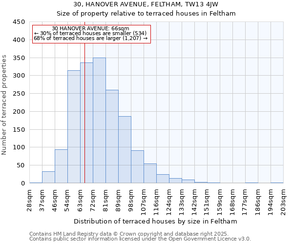 30, HANOVER AVENUE, FELTHAM, TW13 4JW: Size of property relative to terraced houses houses in Feltham