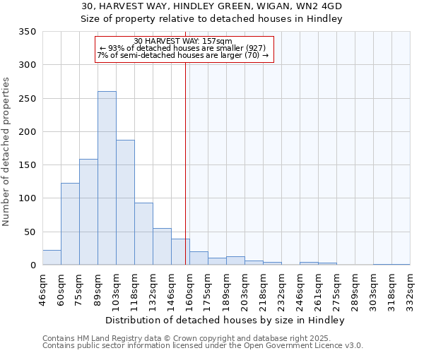 30, HARVEST WAY, HINDLEY GREEN, WIGAN, WN2 4GD: Size of property relative to detached houses houses in Hindley
