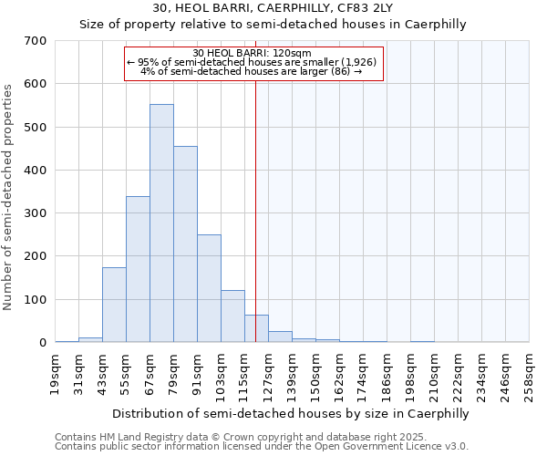 30, HEOL BARRI, CAERPHILLY, CF83 2LY: Size of property relative to semi-detached houses houses in Caerphilly