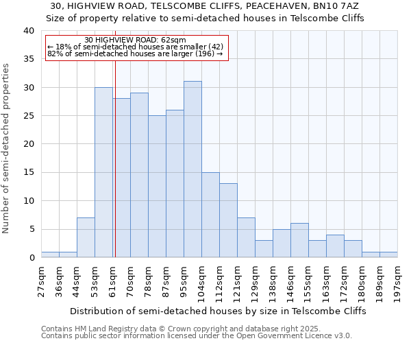 30, HIGHVIEW ROAD, TELSCOMBE CLIFFS, PEACEHAVEN, BN10 7AZ: Size of property relative to semi-detached houses houses in Telscombe Cliffs