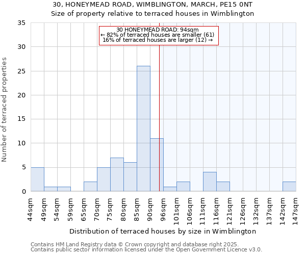 30, HONEYMEAD ROAD, WIMBLINGTON, MARCH, PE15 0NT: Size of property relative to terraced houses houses in Wimblington